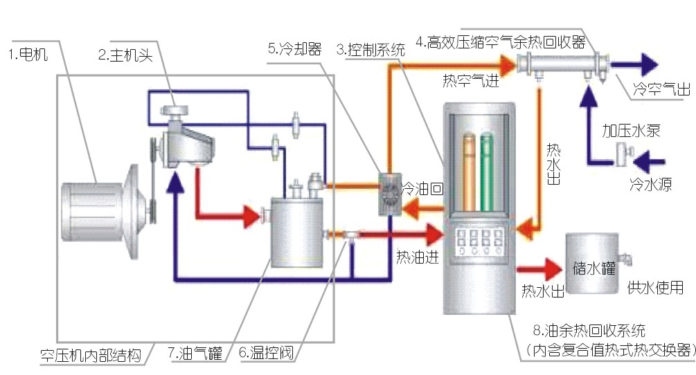 空氣壓縮機(jī)組節(jié)能治理措施要點(diǎn)淺談