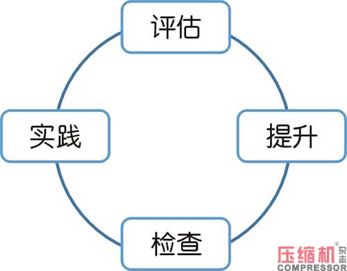 空壓機(jī)行業(yè)構(gòu)建高效執(zhí)行力實(shí)踐思考