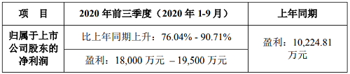 高速增長 | 鮑斯股份前三季度業(yè)績預(yù)告發(fā)布