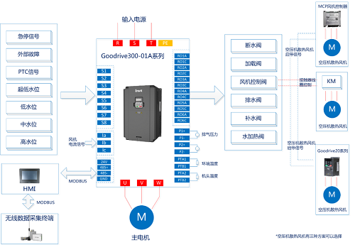 深挖設備工藝，英威騰為無油水潤滑空壓機定義新方案