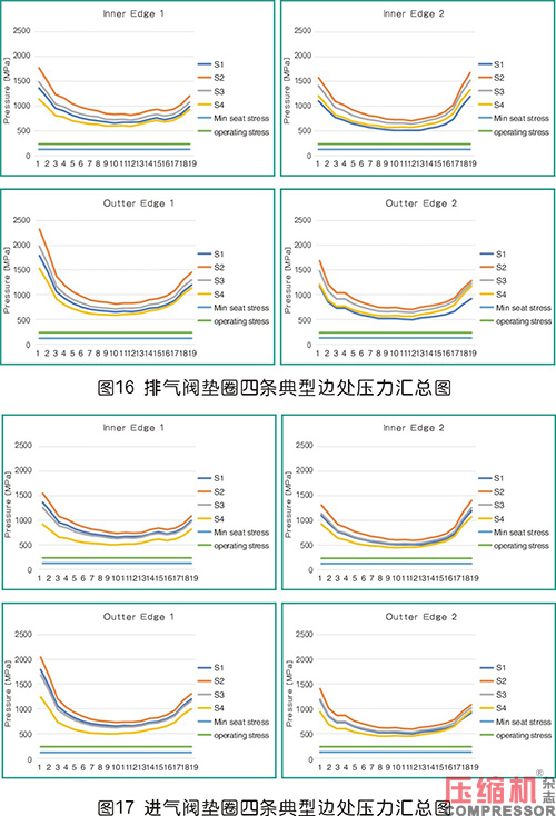 往復(fù)式壓縮機(jī)氣缸氣閥墊圈優(yōu)化設(shè)計(jì)