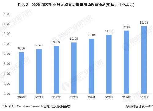 全球各地區(qū)無刷電機行業(yè)發(fā)展現(xiàn)狀 亞洲帶領(lǐng)全球