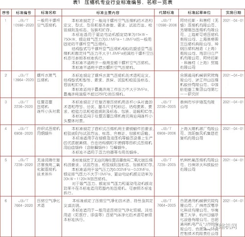 已公布 ！ 這8項壓縮機新標準2021年起實施