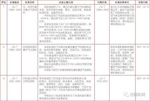 已公布 ！ 這8項壓縮機新標準2021年起實施