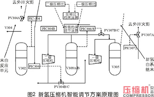 新型智能調(diào)節(jié)系統(tǒng)在壓縮機(jī)上的案例應(yīng)用