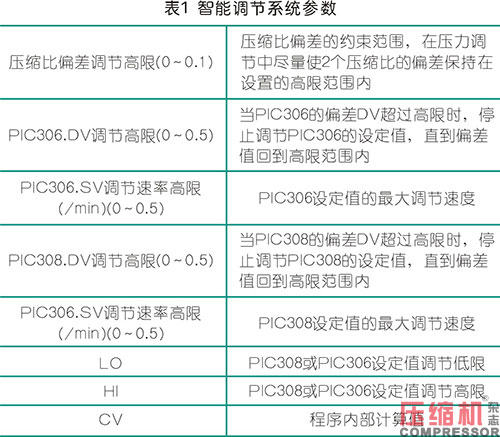 新型智能調(diào)節(jié)系統(tǒng)在壓縮機(jī)上的案例應(yīng)用