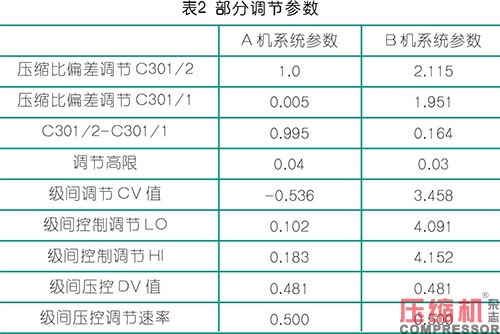 新型智能調(diào)節(jié)系統(tǒng)在壓縮機(jī)上的案例應(yīng)用