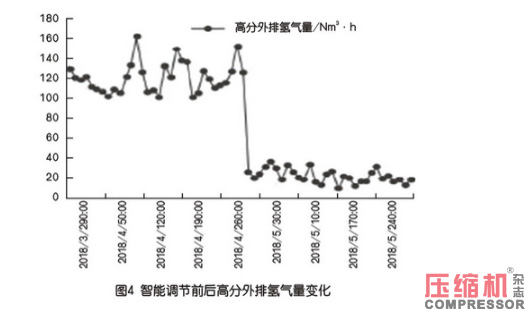 新型智能調(diào)節(jié)系統(tǒng)在壓縮機(jī)上的案例應(yīng)用