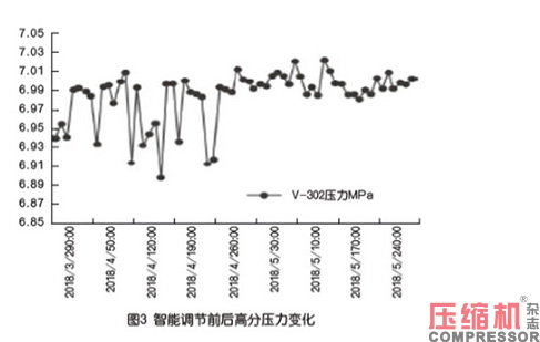 新型智能調(diào)節(jié)系統(tǒng)在壓縮機(jī)上的案例應(yīng)用