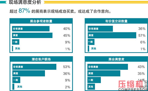 2020上海國際壓縮機及設(shè)備展覽會數(shù)據(jù)報告