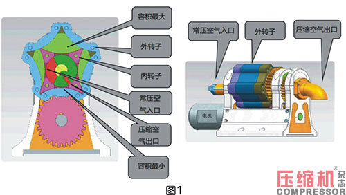 四角內(nèi)轉(zhuǎn)子無油空壓機(jī)創(chuàng)新分享