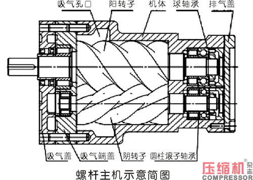 螺桿壓縮機主機故障及維修分析