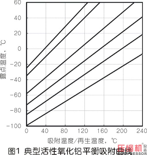 壓縮熱干燥機(jī)的露點(diǎn)性能分析