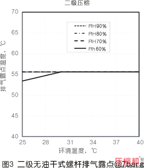 壓縮熱干燥機(jī)的露點(diǎn)性能分析