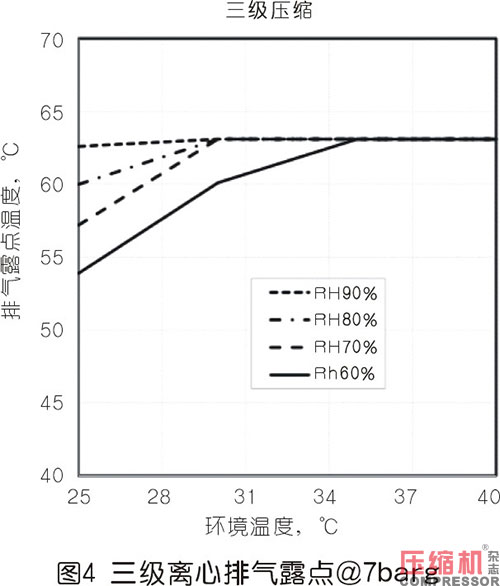 壓縮熱干燥機(jī)的露點(diǎn)性能分析