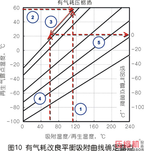 壓縮熱干燥機(jī)的露點(diǎn)性能分析