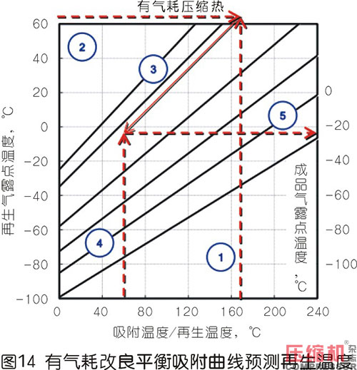 壓縮熱干燥機(jī)的露點(diǎn)性能分析