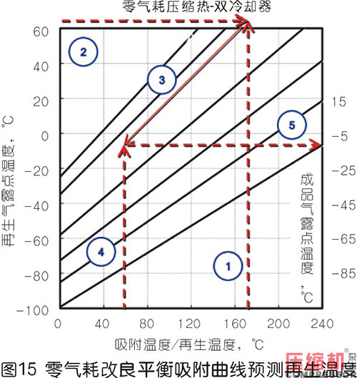 壓縮熱干燥機(jī)的露點(diǎn)性能分析