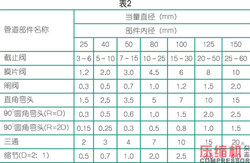  壓縮空氣輸氣管道選用事項(xiàng)分析