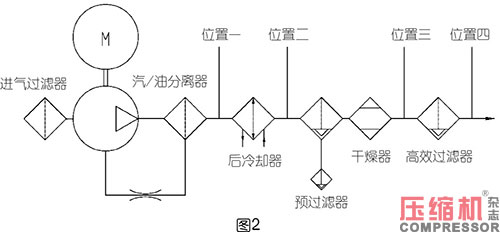 壓縮空氣系統(tǒng)含油量控制要點(diǎn)及警示