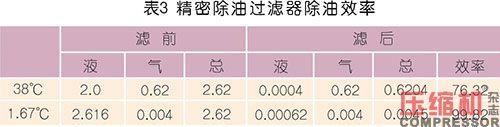 壓縮空氣系統(tǒng)含油量控制要點(diǎn)及警示