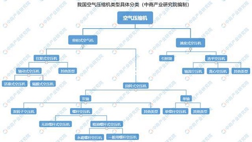 2021年中國空氣壓縮機行業(yè)市場現狀及發(fā)展前景預測分析