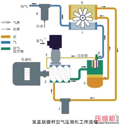  螺桿空壓機(jī)的保養(yǎng)與故障排除