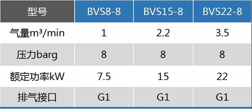 鮑斯股份推出全新BVS系列空壓機