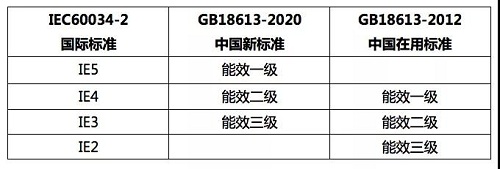 迎合新標準實施，多家電機企業(yè)發(fā)布停產(chǎn)低效電機通知