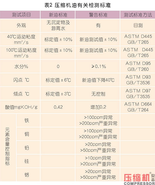 壓縮機(jī)油實(shí)現(xiàn)經(jīng)濟(jì)性應(yīng)用討論