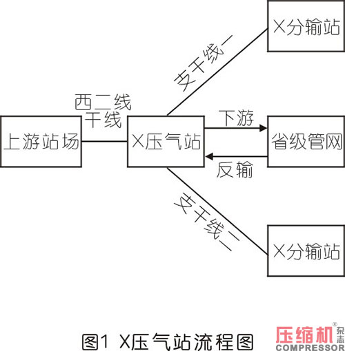 天然氣壓縮機(jī)組停機(jī)故障分析及對策