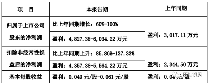 開山股份2021年一季度與2020年度財務數(shù)據(jù)出爐