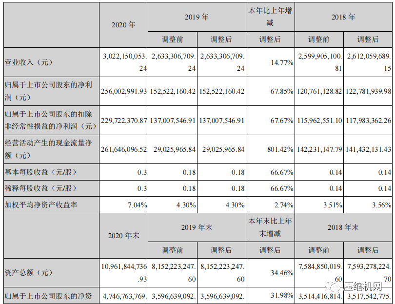 開山股份2021年一季度與2020年度財務數(shù)據(jù)出爐