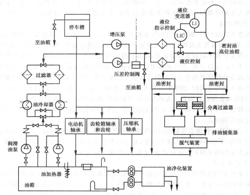 離心壓縮機(jī)的潤(rùn)滑系統(tǒng)詳解