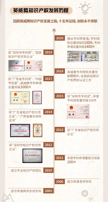 英威騰再次榮獲中國專利優(yōu)秀獎