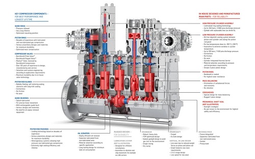 布克哈德壓縮機(jī)用于MAN ME-GI發(fā)動機(jī)的Laby?-GI壓縮機(jī)通過1000000運(yùn)行小時(shí)