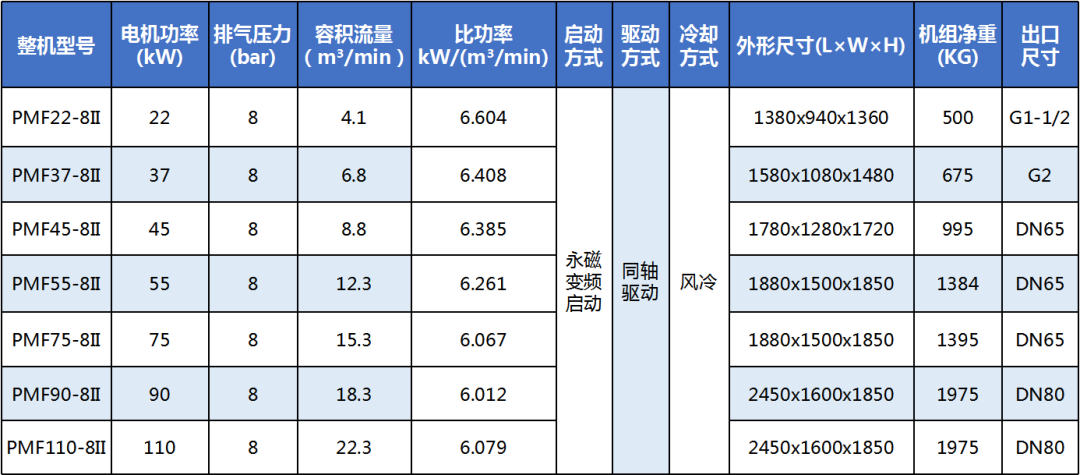 從“心”出發(fā)丨鮑斯3.0 P系列空壓機(jī)正式量產(chǎn)并進(jìn)行性能檢測