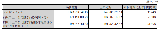 鮑斯上半年業(yè)績大漲：壓縮機營收增長9%，真空增長145%