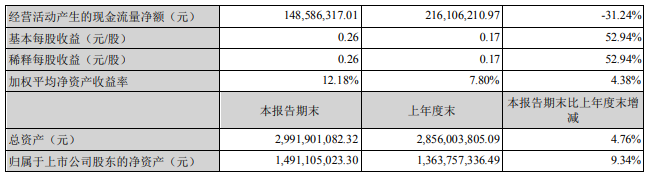 鮑斯上半年業(yè)績大漲：壓縮機營收增長9%，真空增長145%