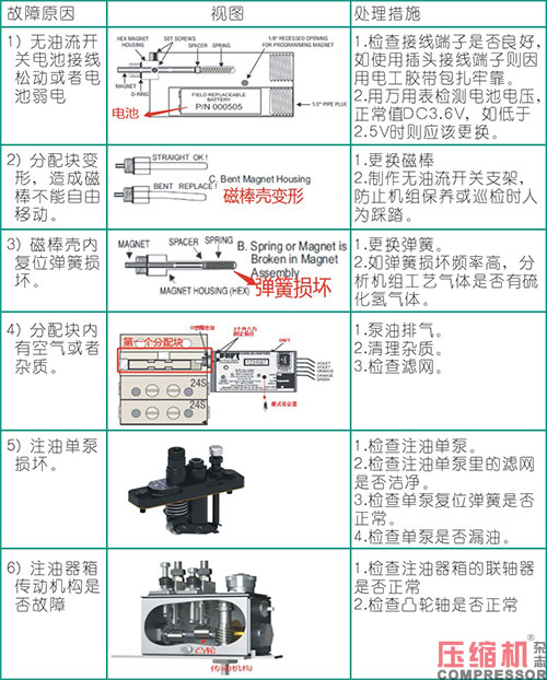 活塞往復壓縮機強制注油系統(tǒng)的應用<下>