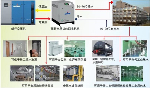 柳泰克空壓機(jī)助力低碳環(huán)保，余熱回收夯實(shí)品牌力！