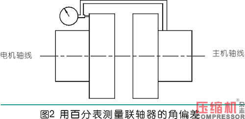 聯(lián)軸器找正測(cè)量計(jì)算方法與實(shí)操分析