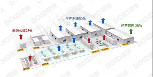 “錯峰用電”與“新階電價”，空壓機如何助力企業(yè)科學節(jié)能？