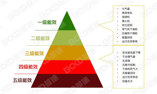 “錯峰用電”與“新階電價”，空壓機如何助力企業(yè)科學節(jié)能？