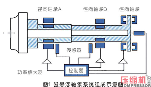 解析磁懸浮高速旋轉(zhuǎn)機(jī)械三要素