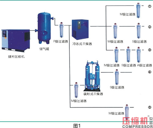 壓縮空氣系統(tǒng)選型對節(jié)能影響分析