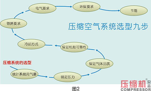 壓縮空氣系統(tǒng)選型對節(jié)能影響分析