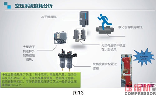 壓縮空氣系統(tǒng)選型對節(jié)能影響分析