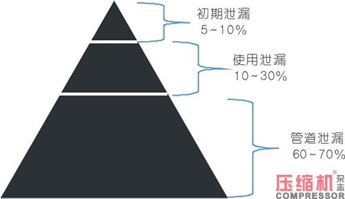  壓縮空氣管道管程溫降與泄漏分析